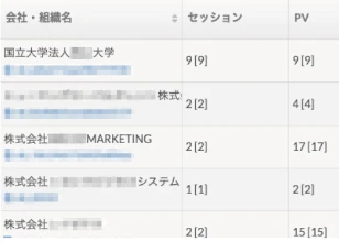 有名企業や大学からのアクセスが急増！見つけてもらえるキーワード施策
