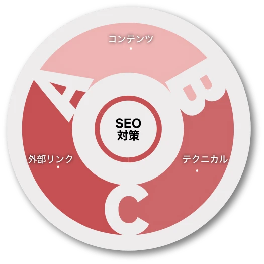 コンテンツSEOとテクニカルSEOと外部SEO